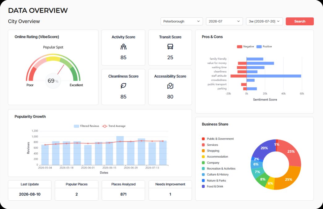 VibeCheck data overview dashboard