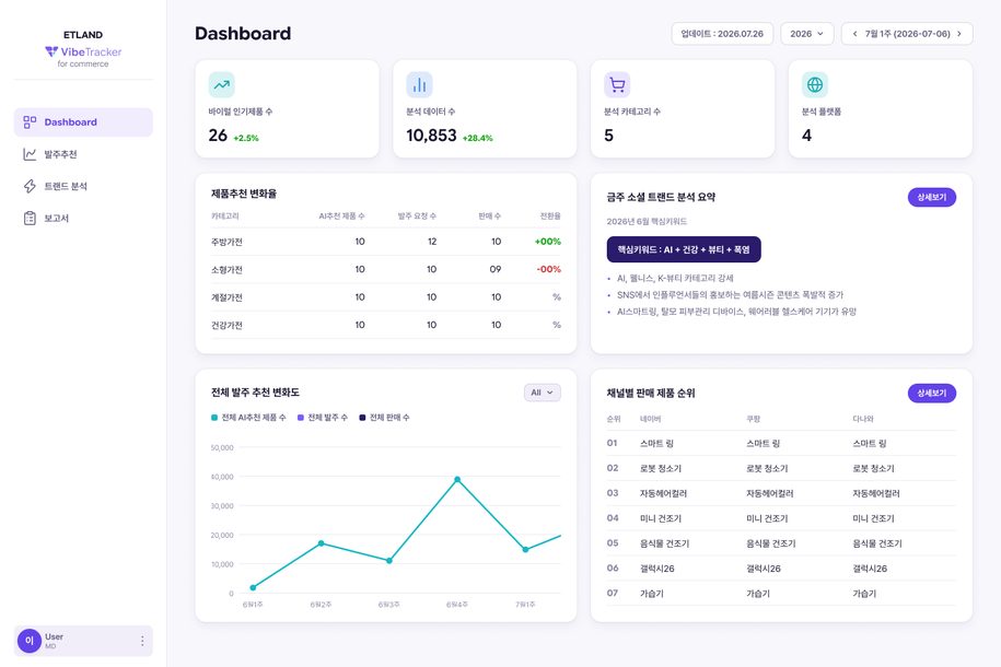 VibeTracker product screen — commerce strategy dashboard